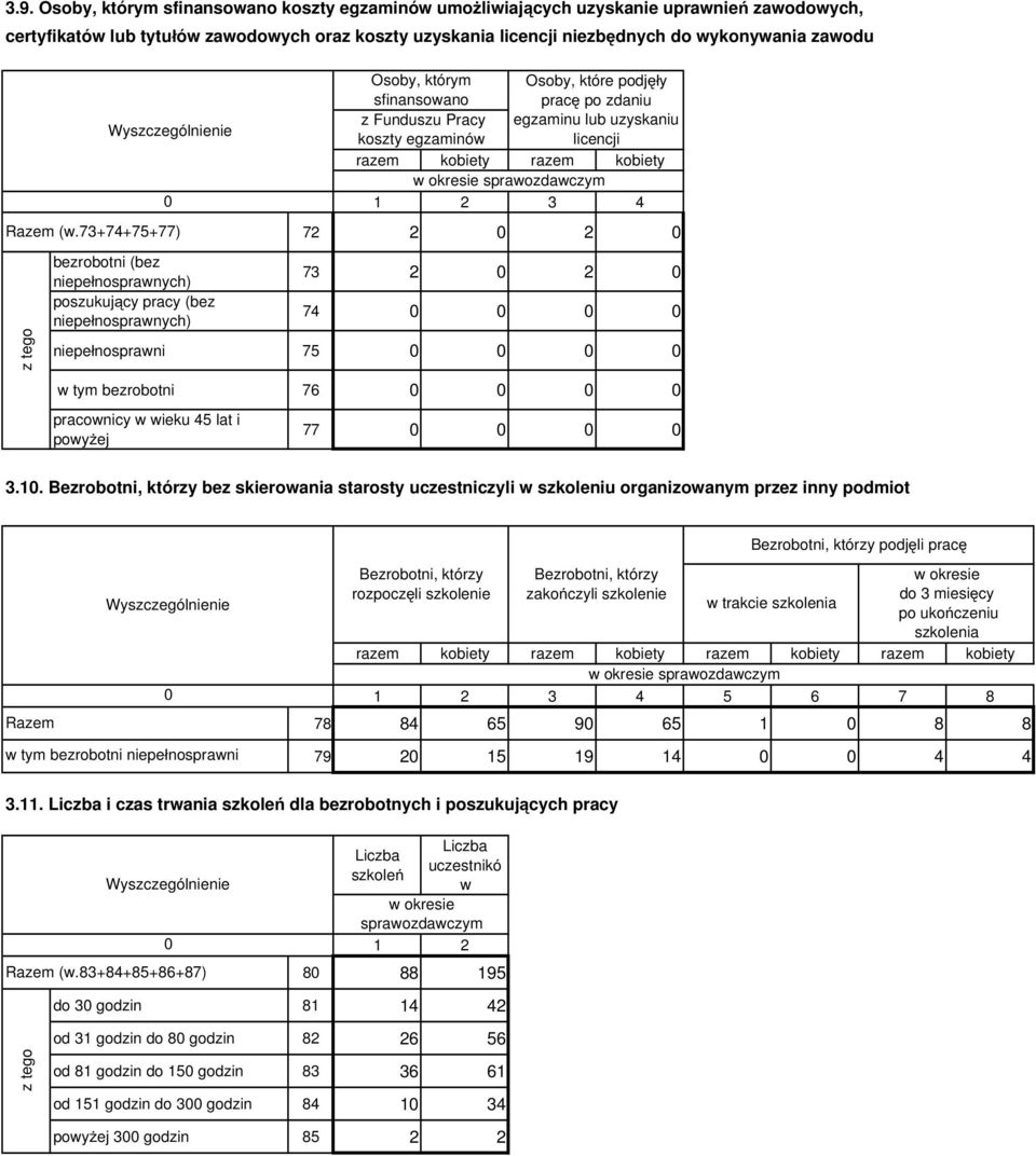 73+74+75+77) (bez niepe nosprawnych) poszukuj cy pracy (bez niepe nosprawnych) Osoby, którym Osoby, które podj y sfinansowano prac po zdaniu z Funduszu Pracy egzaminu lub uzyskaniu koszty egzaminów