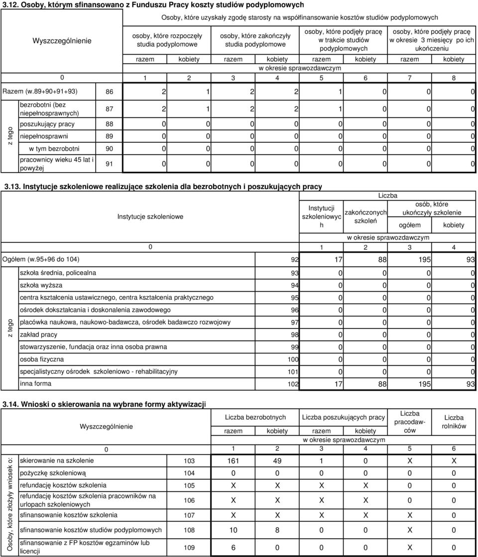 45 lat i powy ej 91 3.13. Instytucje szkoleniowe realizuj ce szkolenia dla bezrobotnych i poszukuj cych pracy ogó em kobiety 1 2 3 4 92 17 88 195 93 93 94 95 96 97 98 99 1 11 12 17 88 195 93 3.14.