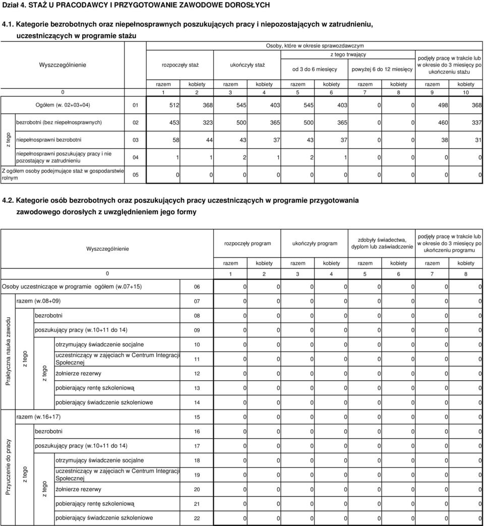 trwaj cy powy ej 6 do 12 miesi cy podj y prac w trakcie lub w okresie do 3 miesi cy po uko czeniu sta u Ogó em (w.