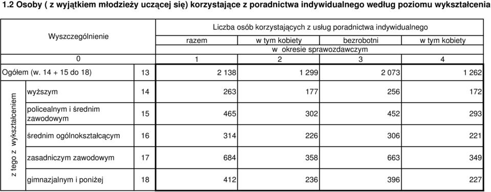 14 + 15 do 18) osób korzystaj cych z us ug poradnictwa indywidualnego razem w tym kobiety w tym kobiety 1 2 3 4 13 2 138