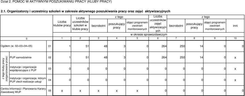 zaj klubów pracy szkole w poszukuj cy zwolnie zwolnie inni pracy aktywizacyjn klubie pracy pracy monitorowanych monitorowanych ych 1 2 3 4 5 6 7 8 9 1 Ogó em (w.