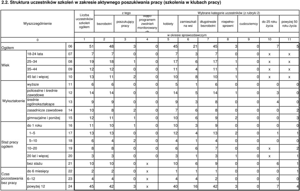 7 5 18-24 lata 7 7 7 7 3 7 x x 25 34 8 19 18 1 17 6 17 1 x x 35 44 9 12 12 11 4 11 1 x x 45 lat i wi cej 1 13 11 2 1 8 1 1 x x wy sze 11 6 6 5 1 6 policealne i rednie zawodowe Wykszta cenie rednie
