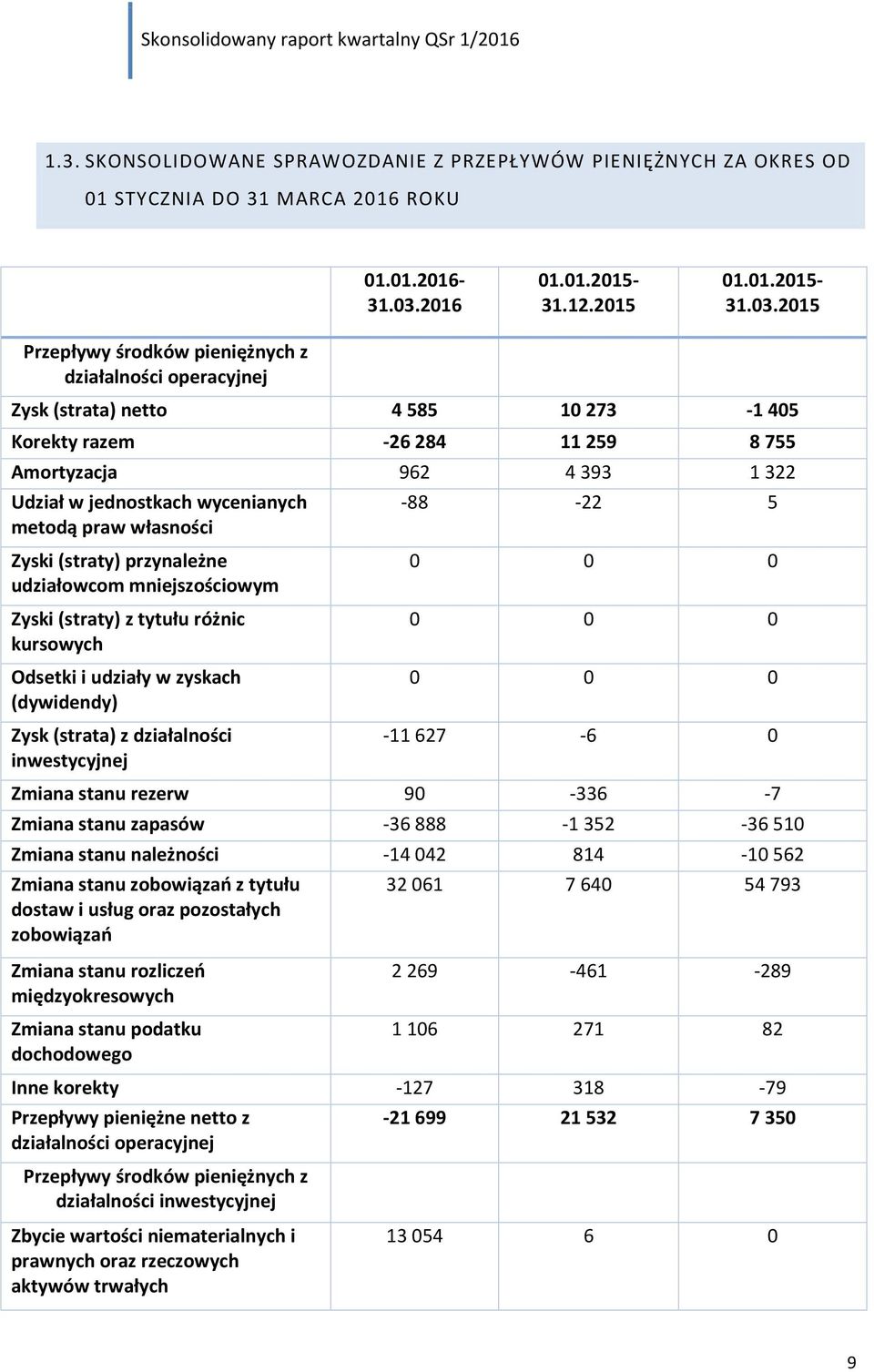 2015 Przepływy środków pieniężnych z działalności operacyjnej Zysk (strata) netto 4 585 10 273-1 405 Korekty razem -26 284 11 259 8 755 Amortyzacja 962 4 393 1 322 Udział w jednostkach wycenianych