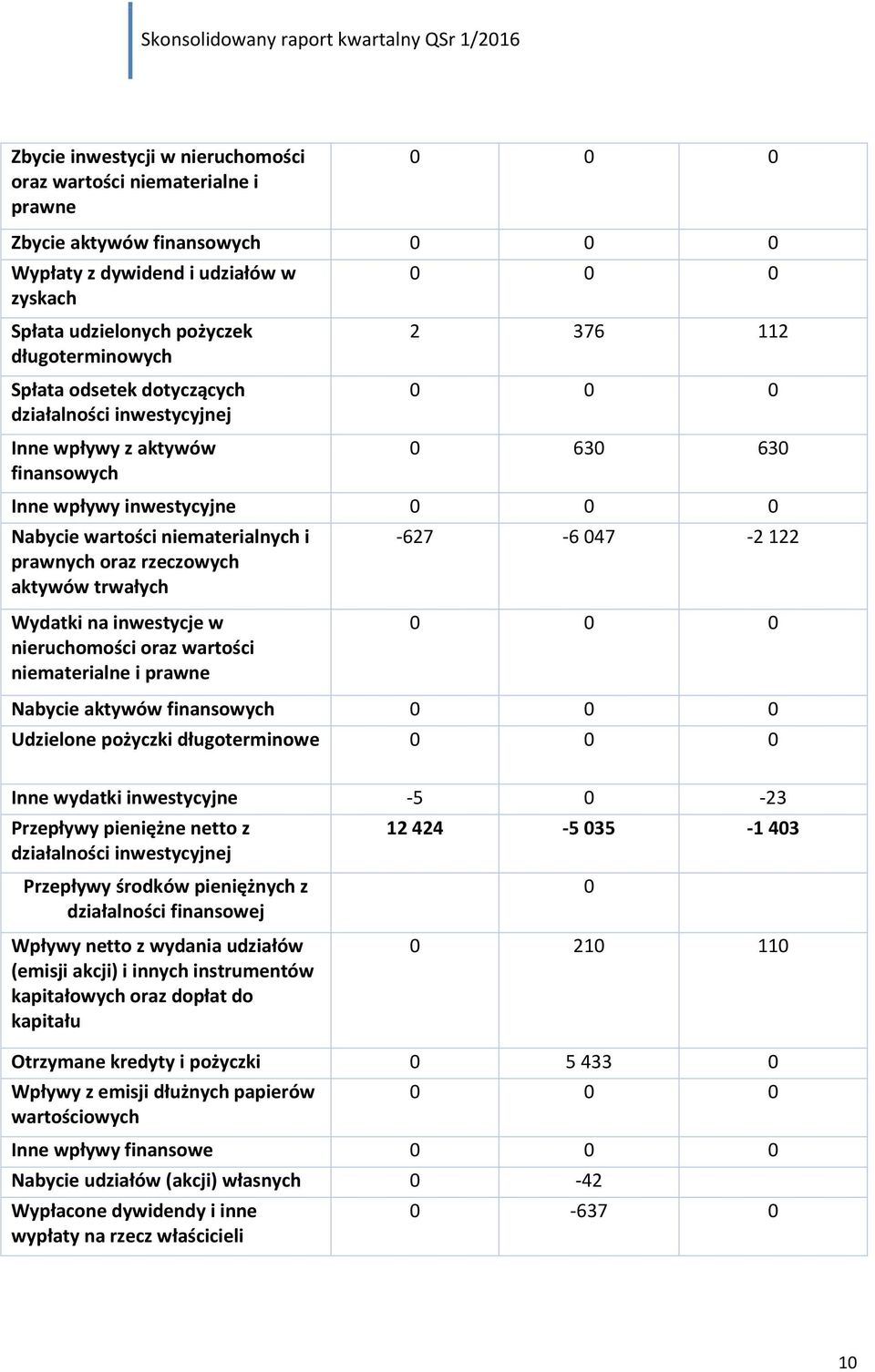 rzeczowych aktywów trwałych -627-6 047-2 122 Wydatki na inwestycje w nieruchomości oraz wartości niematerialne i prawne 0 0 0 Nabycie aktywów finansowych 0 0 0 Udzielone pożyczki długoterminowe 0 0 0