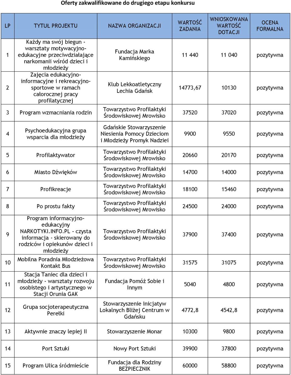 ZADANIA WNIOSKOWANA WARTOŚĆ DOTACJI OCENA FORMALNA 11 440 11 040 pozytywna 14773,67 10130 pozytywna 37520 37020 pozytywna 4 Psychoedukacyjna grupa wsparcia dla młodzieży Gdańskie Stowarzyszenie