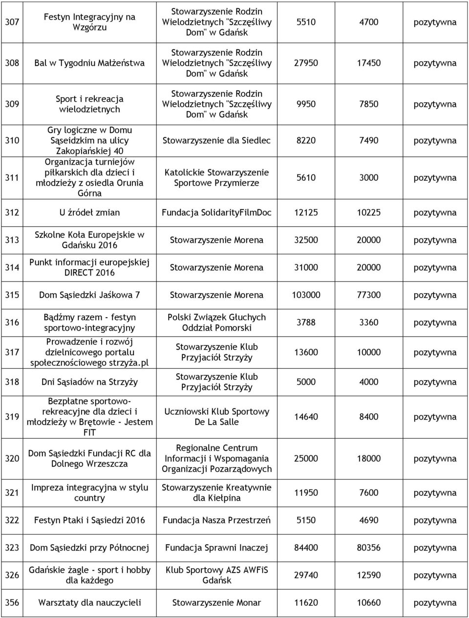 osiedla Orunia Górna Stowarzyszenie Rodzin Wielodzietnych "Szczęśliwy Dom" w Gdańsk 9950 7850 pozytywna Stowarzyszenie dla Siedlec 8220 7490 pozytywna Katolickie Stowarzyszenie Sportowe Przymierze