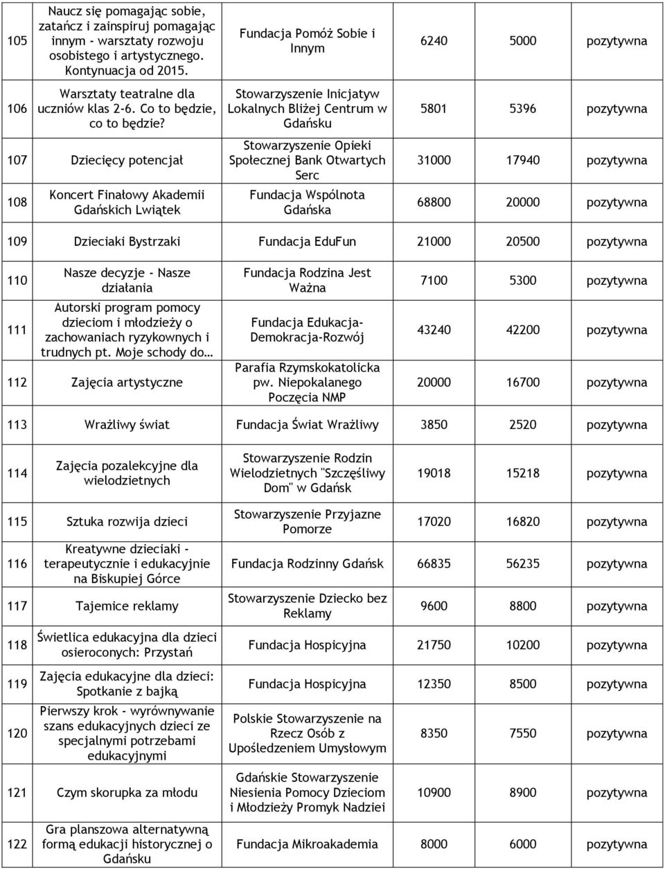 107 Dziecięcy potencjał 108 Koncert Finałowy Akademii Gdańskich Lwiątek Stowarzyszenie Inicjatyw Lokalnych Bliżej Centrum w Gdańsku Stowarzyszenie Opieki Społecznej Bank Otwartych Serc Fundacja