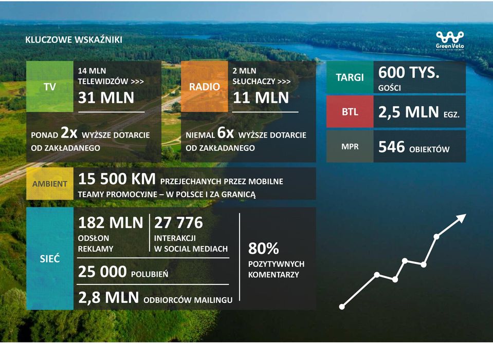 PONAD 2x WYŻSZE DOTARCIE OD ZAKŁADANEGO NIEMAL 6x WYŻSZE DOTARCIE OD ZAKŁADANEGO MPR 546 OBIEKTÓW AMBIENT