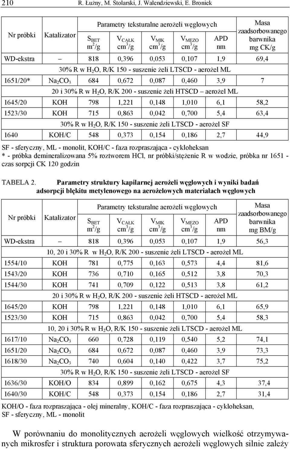 2 O, R/K 150 - suszenie żeli LTSCD - aerożel ML 1651/20* Na 2 CO 3 684 0,672 0,087 0,460 3,9 7 20 i 30% R w H 2 O, R/K 200 - suszenie żeli HTSCD aerożel ML 1645/20 KOH 798 1,221 0,148 1,010 6,1 58,2