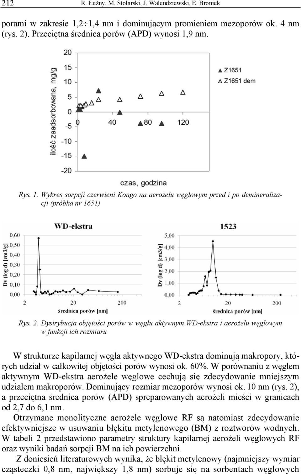 objętości porów wynosi ok. 60%. W porównaniu z węglem aktywnym WD-ekstra aerożele węglowe cechują się zdecydowanie mniejszym udziałem makroporów. Dominujący rozmiar mezoporów wynosi ok. 10 nm (rys.