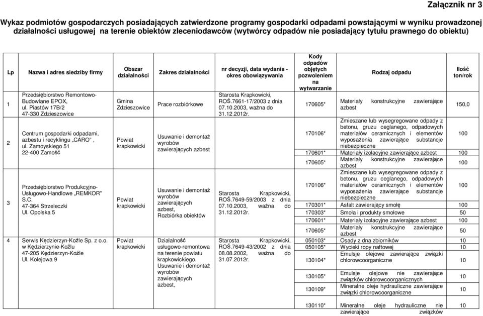 Piastów 17B/2 47-0 Zdzieszowice Centrum gospodarki odpadami, u i recyklingu CARO, ul. Zamoyskiego 1 22-400 Zamo Przedsi biorstwo Produkcyjno- Usługowo-Handlowe REMKOR S.C. 47-64 Strzeleczki Ul.