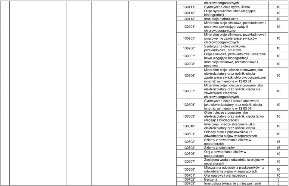 ce biodegradacji Mineralne oleje i ciecze stosowane jako 1006* elektroizolatory oraz no niki ciepła zawieraj ce zwi zki chlorowcoorganiczne inne ni wymienione w 1 0 01 Mineralne oleje i ciecze