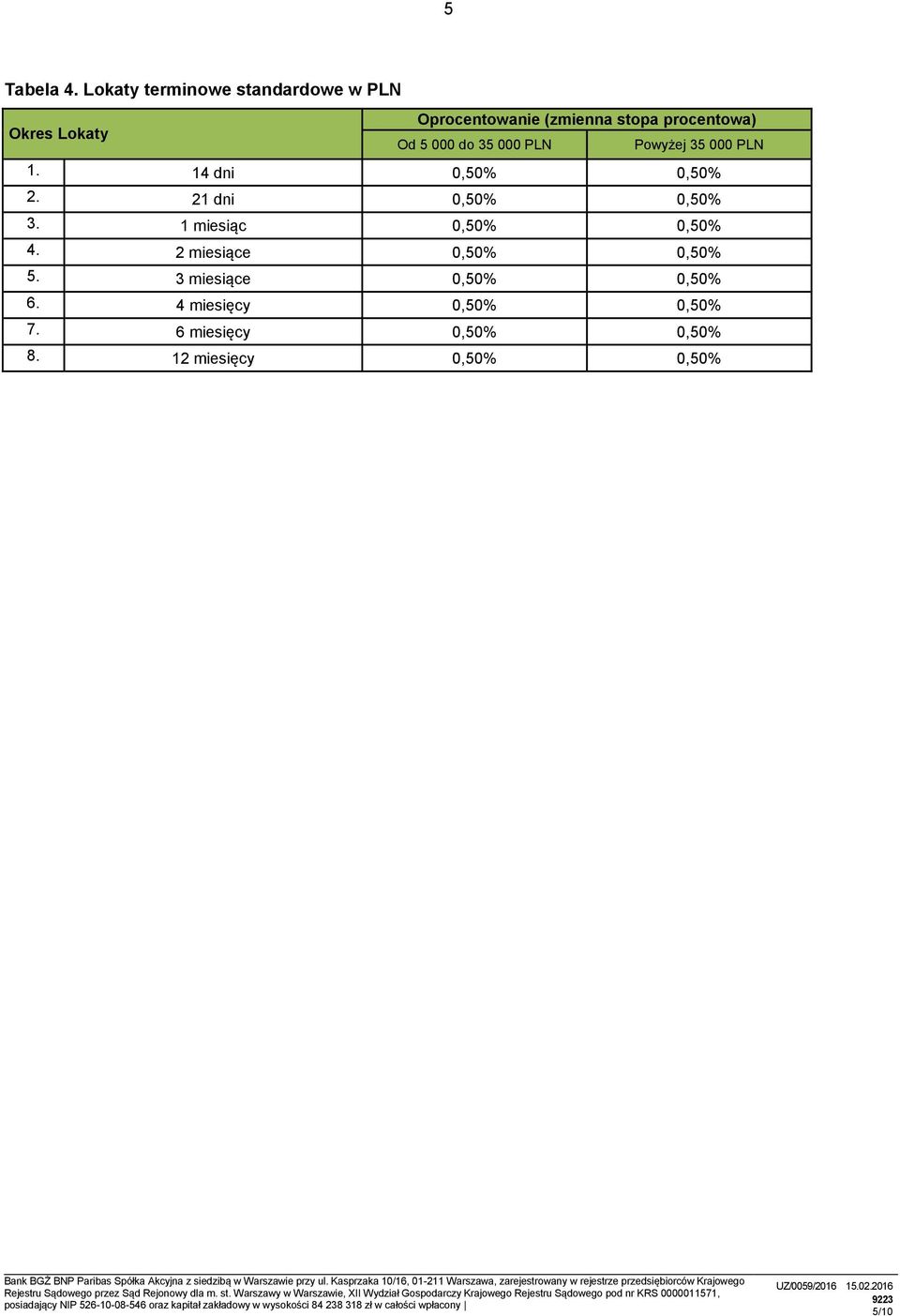 35 000 PLN 1. 14 dni 0,50% 0,50% 2. 21 dni 0,50% 0,50% 3. 1 miesiąc 0,50% 0,50% 4. 2 miesiące 0,50% 0,50% 5.