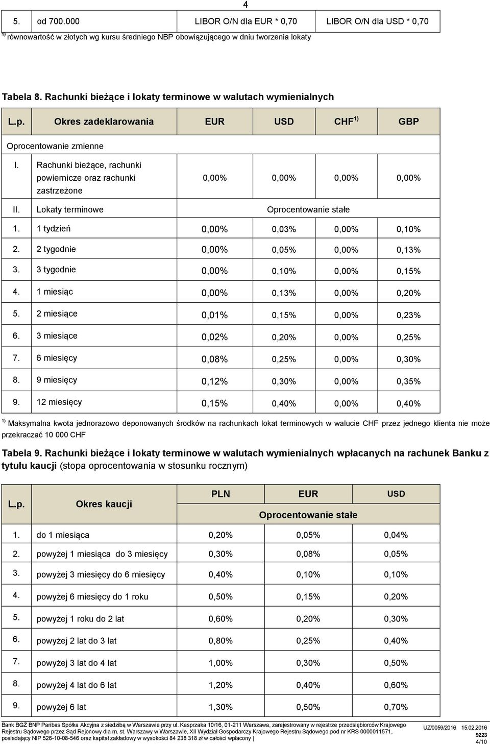 Rachunki bieżące, rachunki powiernicze oraz rachunki zastrzeżone 0,00% 0,00% 0,00% 0,00% II. Lokaty terminowe Oprocentowanie stałe 1. 1 tydzień 0,00% 0,03% 0,00% 0,10% 2.