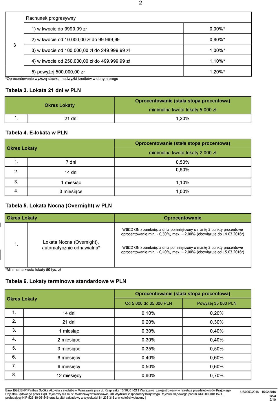 E-lokata w PLN minimalna kwota lokaty 2 000 1. 7 dni 0,50% 2. 14 dni 0,60% 3. 1 miesiąc 1,10% 4. 3 miesiące 1,00% Tabela 5. Lokata Nocna (Overnight) w PLN Oprocentowanie 1.