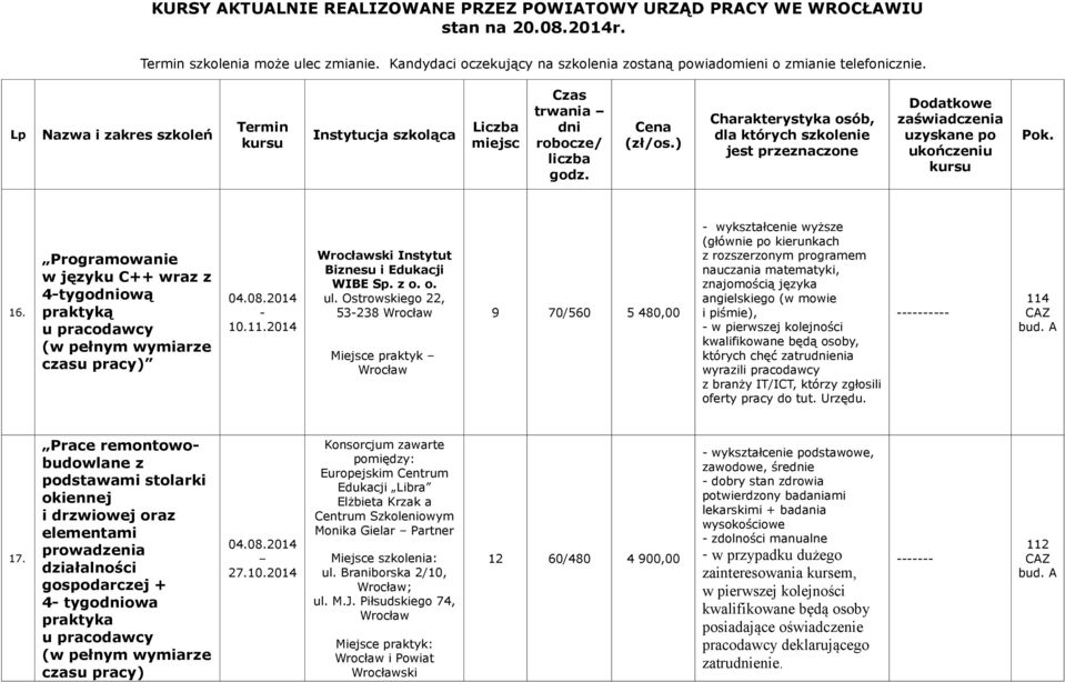 Prace remontowobudowlane z podstawami stolarki okiennej i drzwiowej oraz elementami prowadzenia działalności gospodarczej + 4 tygoowa praktyka czasu pracy) 04.08.2014 27.10.