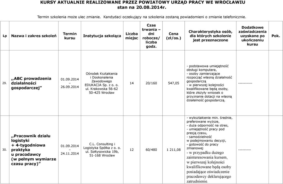 dotacji na własną działalność gospodarczą. 30.,,Pracownik działu logistyki + 4tygoowa praktyka 01.09.2014 24.11.2014 C.L. Consulting i Logistyka Spółka z o. o. ul.