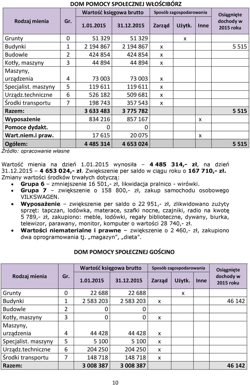 techniczne 6 526 182 509 681 x Środki transportu 7 198 743 357 543 x Razem: 3 633 483 3 775 782 5 515 Wyposażenie 834 216 857 167 x Pomoce dydakt. 0 0 Wart.niem.i praw.