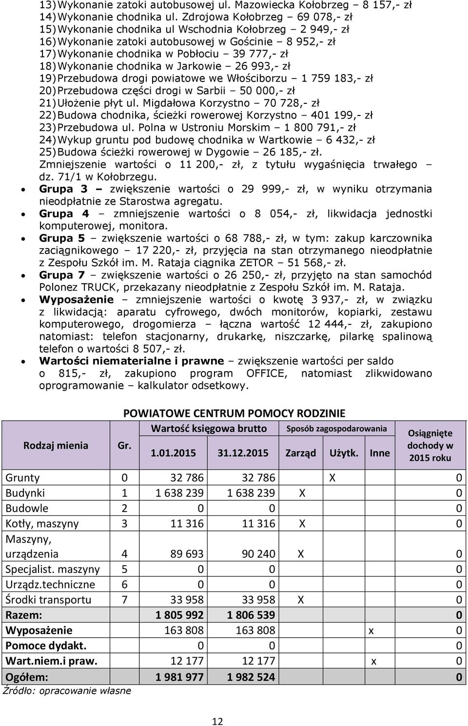 Wykonanie chodnika w Jarkowie 26 993,- zł 19) Przebudowa drogi powiatowe we Włościborzu 1 759 183,- zł 20) Przebudowa części drogi w Sarbii 50 000,- zł 21) Ułożenie płyt ul.