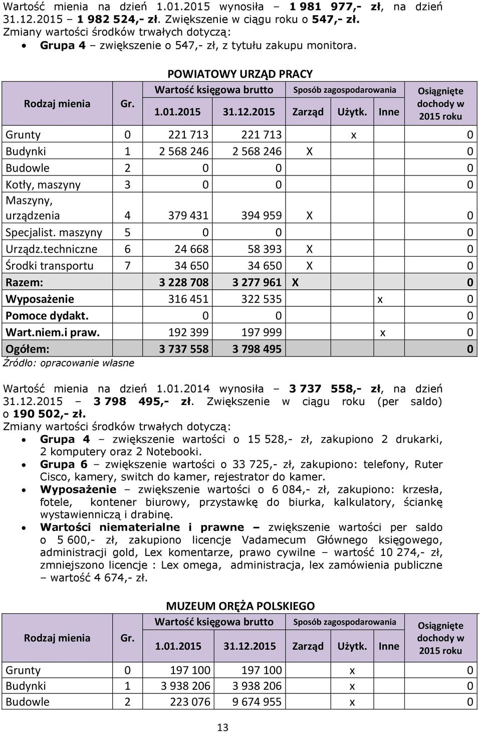 techniczne 6 24 668 58 393 X 0 Środki transportu 7 34 650 34 650 X 0 Razem: 3 228 708 3 277 961 X 0 Wyposażenie 316 451 322 535 x 0 Pomoce dydakt. 0 0 0 Wart.niem.i praw.