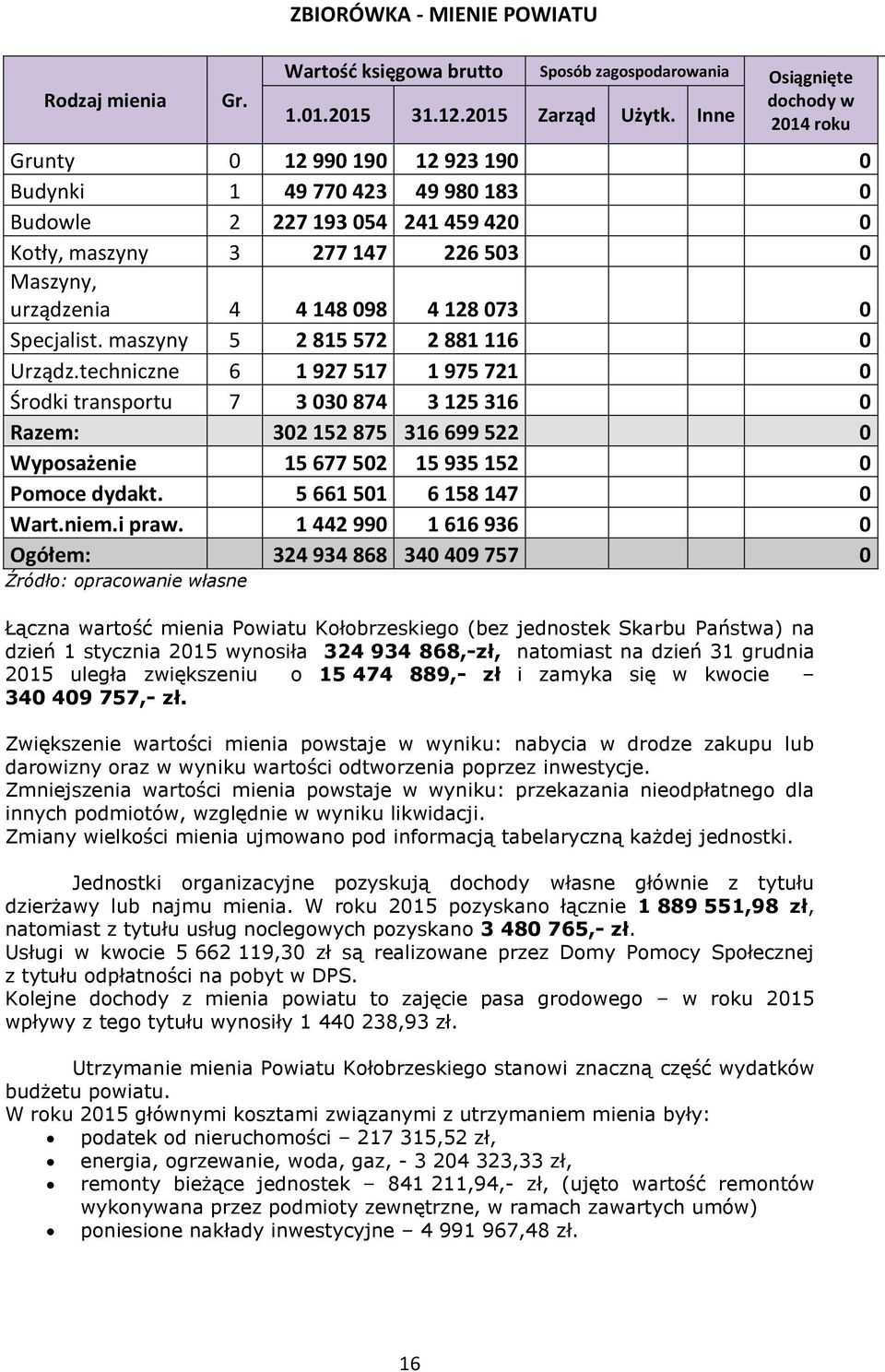 techniczne 6 1 927 517 1 975 721 0 Środki transportu 7 3 030 874 3 125 316 0 Razem: 302 152 875 316 699 522 0 Wyposażenie 15 677 502 15 935 152 0 Pomoce dydakt. 5 661 501 6 158 147 0 Wart.niem.i praw.