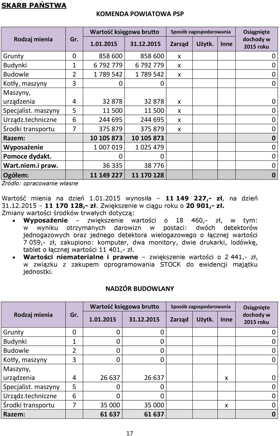 niem.i praw. 36 335 38 776 0 Ogółem: 11 149 227 11 170 128 0 Wartość mienia na dzień 1.01.2015 wynosiła 11 149 227,- zł, na dzień 31.12.2015 11 170 128,- zł. Zwiększenie w ciągu roku o 20 901,- zł.