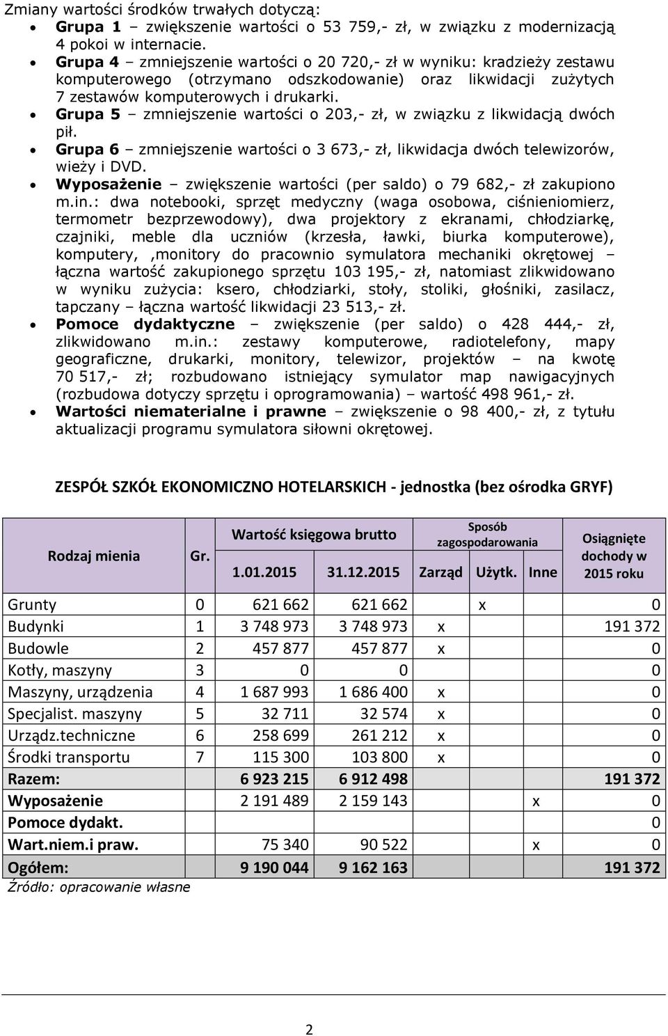 Grupa 5 zmniejszenie wartości o 203,- zł, w związku z likwidacją dwóch pił. Grupa 6 zmniejszenie wartości o 3 673,- zł, likwidacja dwóch telewizorów, wieży i DVD.