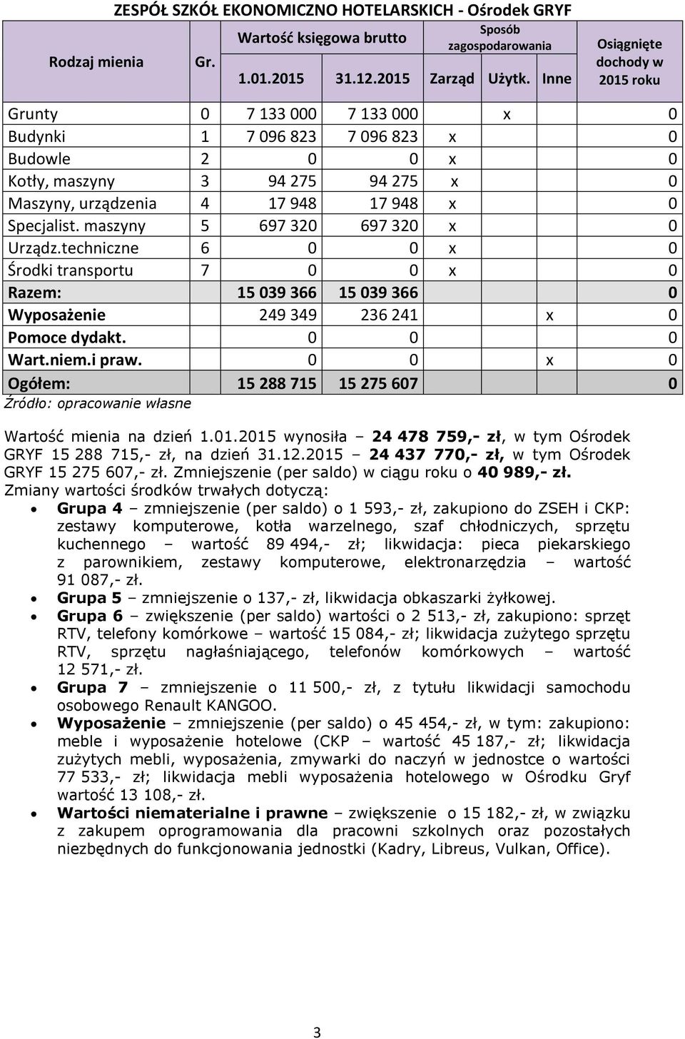 techniczne 6 0 0 x 0 Środki transportu 7 0 0 x 0 Razem: 15 039 366 15 039 366 0 Wyposażenie 249 349 236 241 x 0 Pomoce dydakt. 0 0 0 Wart.niem.i praw.