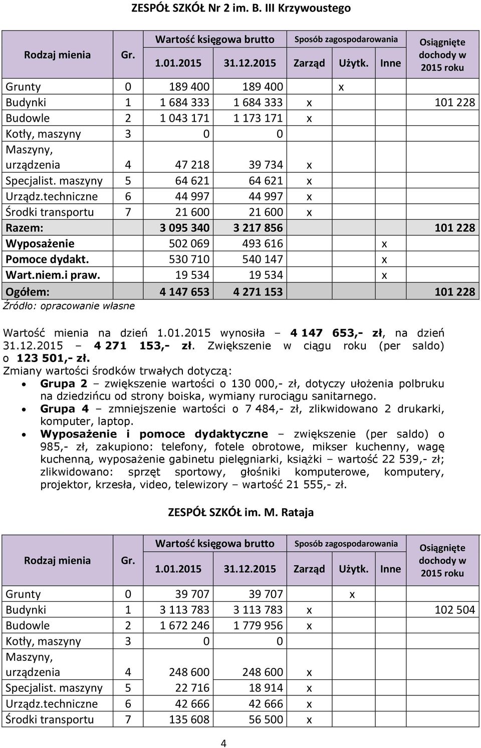 maszyny 5 64 621 64 621 x Urządz.techniczne 6 44 997 44 997 x Środki transportu 7 21 600 21 600 x Razem: 3 095 340 3 217 856 101 228 Wyposażenie 502 069 493 616 x Pomoce dydakt.