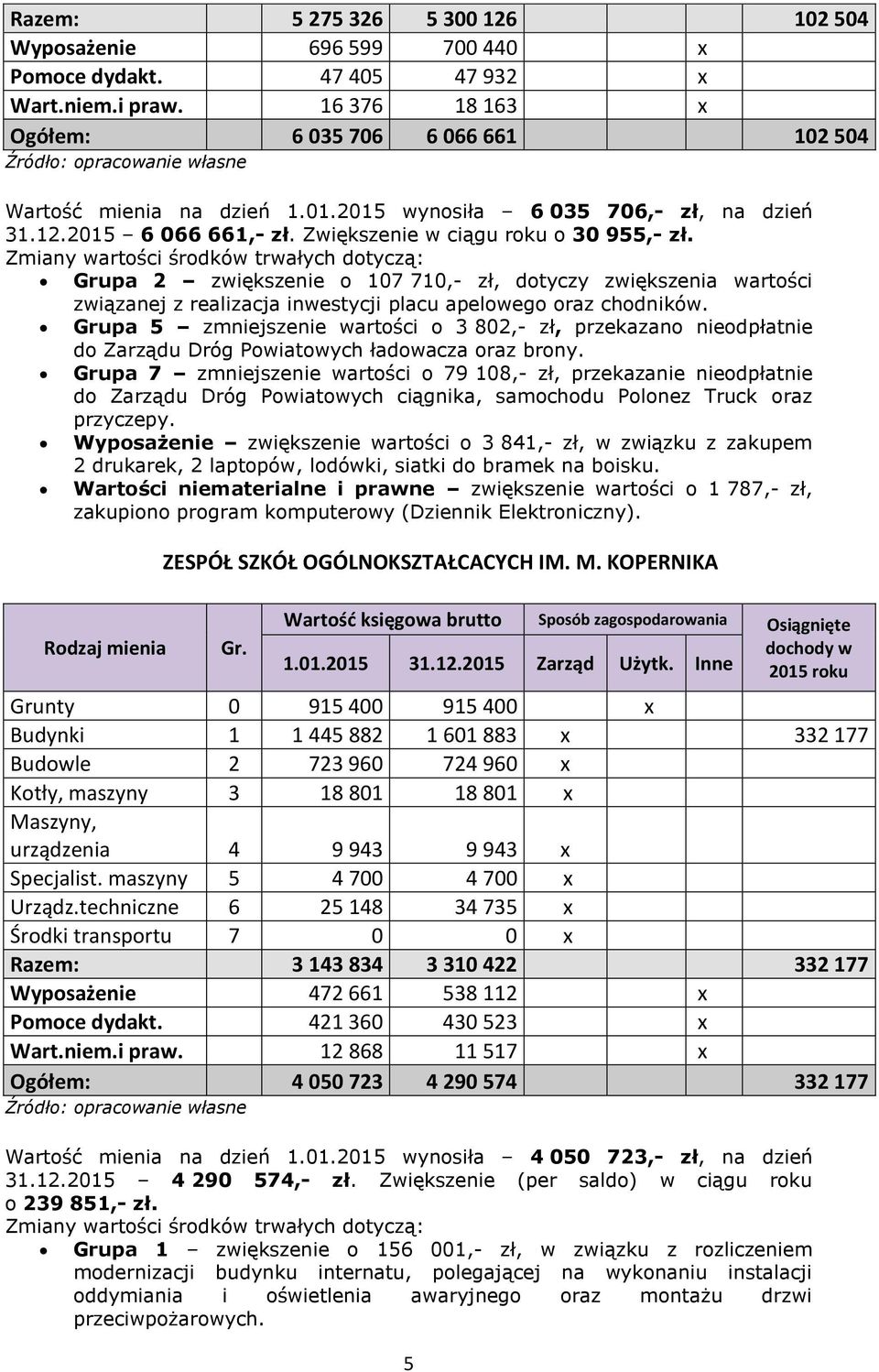 Grupa 2 zwiększenie o 107 710,- zł, dotyczy zwiększenia wartości związanej z realizacja inwestycji placu apelowego oraz chodników.
