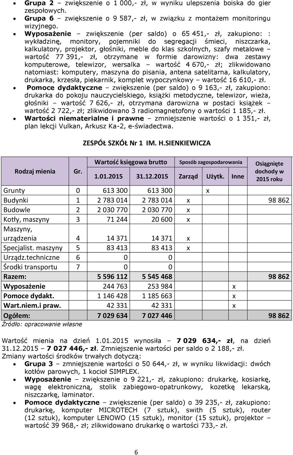 metalowe wartość 77 391,- zł, otrzymane w formie darowizny: dwa zestawy komputerowe, telewizor, wersalka wartość 4 670,- zł; zlikwidowano natomiast: komputery, maszyna do pisania, antena satelitarna,