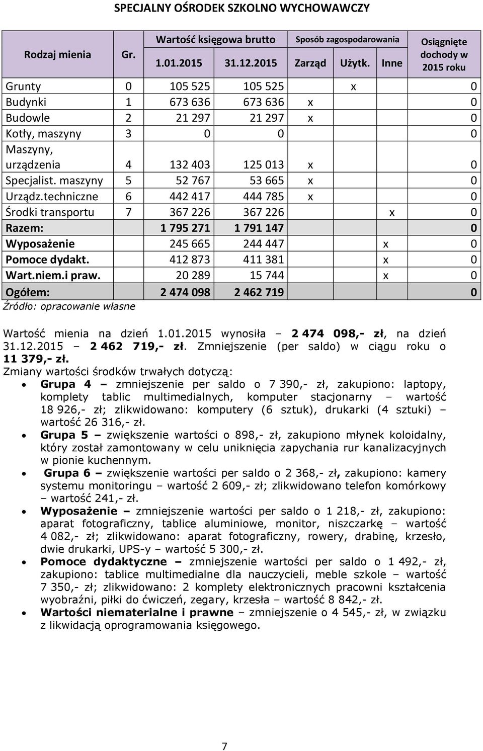 412 873 411 381 x 0 Wart.niem.i praw. 20 289 15 744 x 0 Ogółem: 2 474 098 2 462 719 0 Wartość mienia na dzień 1.01.2015 wynosiła 2 474 098,- zł, na dzień 31.12.2015 2 462 719,- zł.
