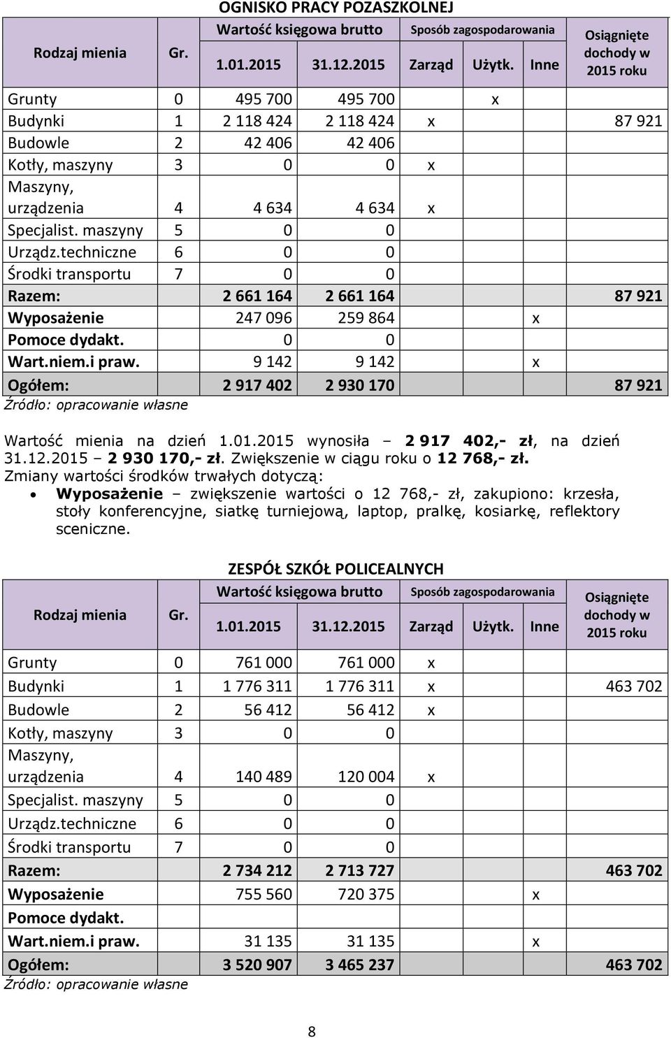 9 142 9 142 x Ogółem: 2 917 402 2 930 170 87 921 Wartość mienia na dzień 1.01.2015 wynosiła 2 917 402,- zł, na dzień 31.12.2015 2 930 170,- zł. Zwiększenie w ciągu roku o 12 768,- zł.
