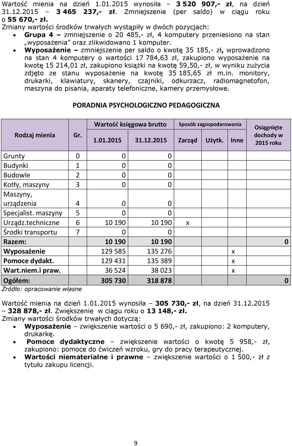 Wyposażenie zmniejszenie per saldo o kwotę 35 185,- zł, wprowadzono na stan 4 komputery o wartości 17 784,63 zł, zakupiono wyposażenie na kwotę 15 214,01 zł, zakupiono książki na kwotę 59,50,- zł, w