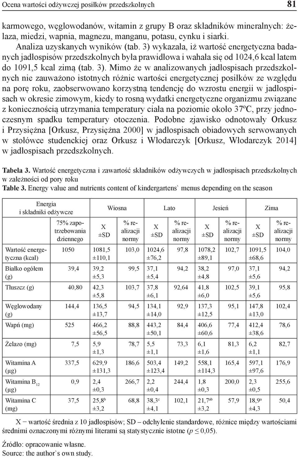 wykazała, iż wartość energetyczna badanych jadłospisów przedszkolnych była prawidłowa i wahała się od 1024,6 kcal latem do 1091,5 kcal zimą (tab. 3).