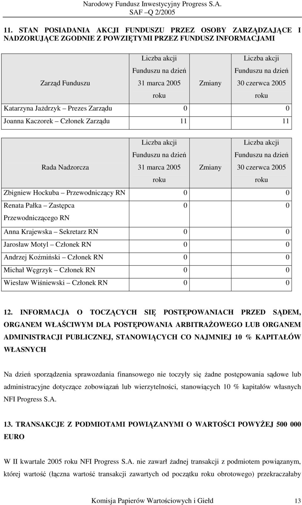 Liczba akcji Funduszu na dzień 30 czerwca 2005 roku Zbigniew Hockuba Przewodniczący RN 0 0 Renata Pałka Zastępca 0 0 Przewodniczącego RN Anna Krajewska Sekretarz RN 0 0 Jarosław Motyl Członek RN 0 0