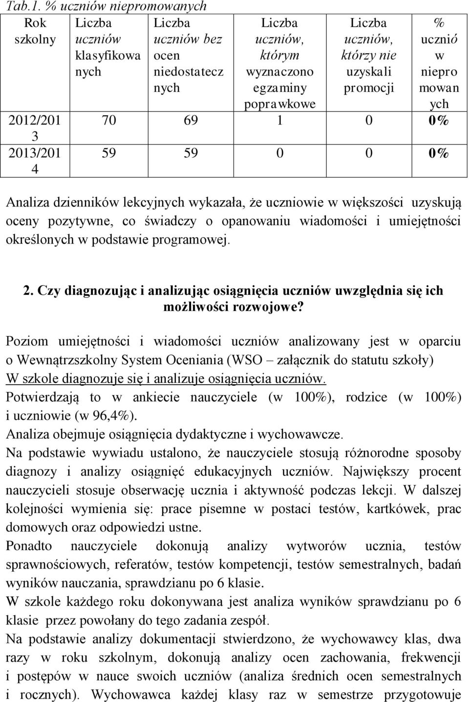 uczniów, którzy nie uzyskali promocji % ucznió w niepro mowan ych 70 69 1 0 0% 59 59 0 0 0% Analiza dzienników lekcyjnych wykazała, że uczniowie w większości uzyskują oceny pozytywne, co świadczy o