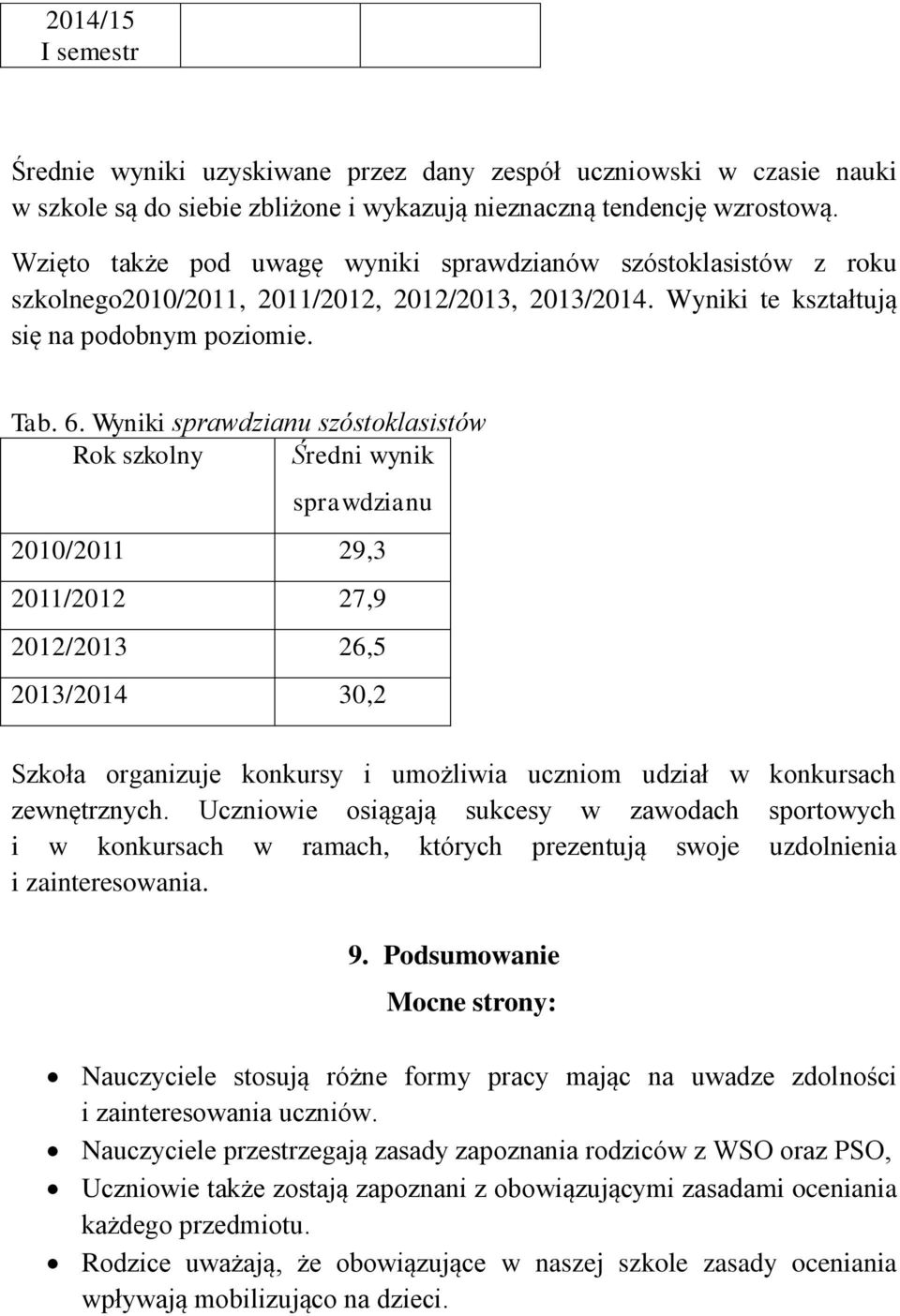 Wyniki sprawdzianu szóstoklasistów Rok szkolny Średni wynik sprawdzianu 2010/2011 29,3 2011/2012 27,9 2012/2013 26,5 2013/2014 30,2 Szkoła organizuje konkursy i umożliwia uczniom udział w konkursach