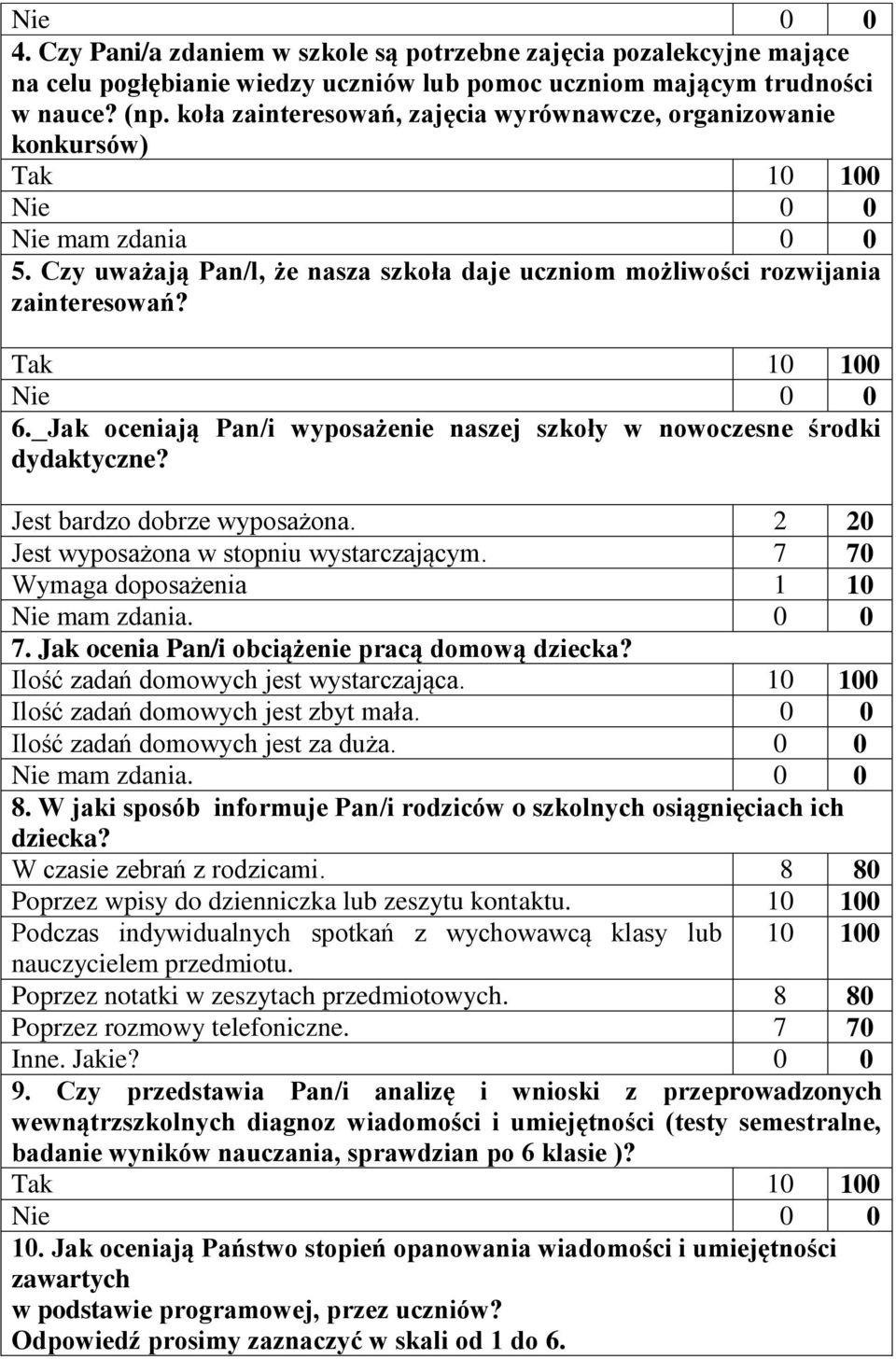 Tak 10 100 Nie 0 0 6. Jak oceniają Pan/i wyposażenie naszej szkoły w nowoczesne środki dydaktyczne? Jest bardzo dobrze wyposażona. 2 20 Jest wyposażona w stopniu wystarczającym.