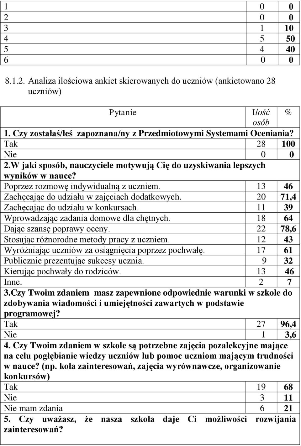 Poprzez rozmowę indywidualną z uczniem. 13 46 Zachęcając do udziału w zajęciach dodatkowych. 20 71,4 Zachęcając do udziału w konkursach. 11 39 Wprowadzając zadania domowe dla chętnych.