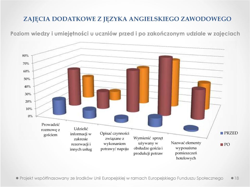 informacji w zakresie rezerwacji i innych usług Opisać czynności związane z wykonaniem potrawy/ napoju