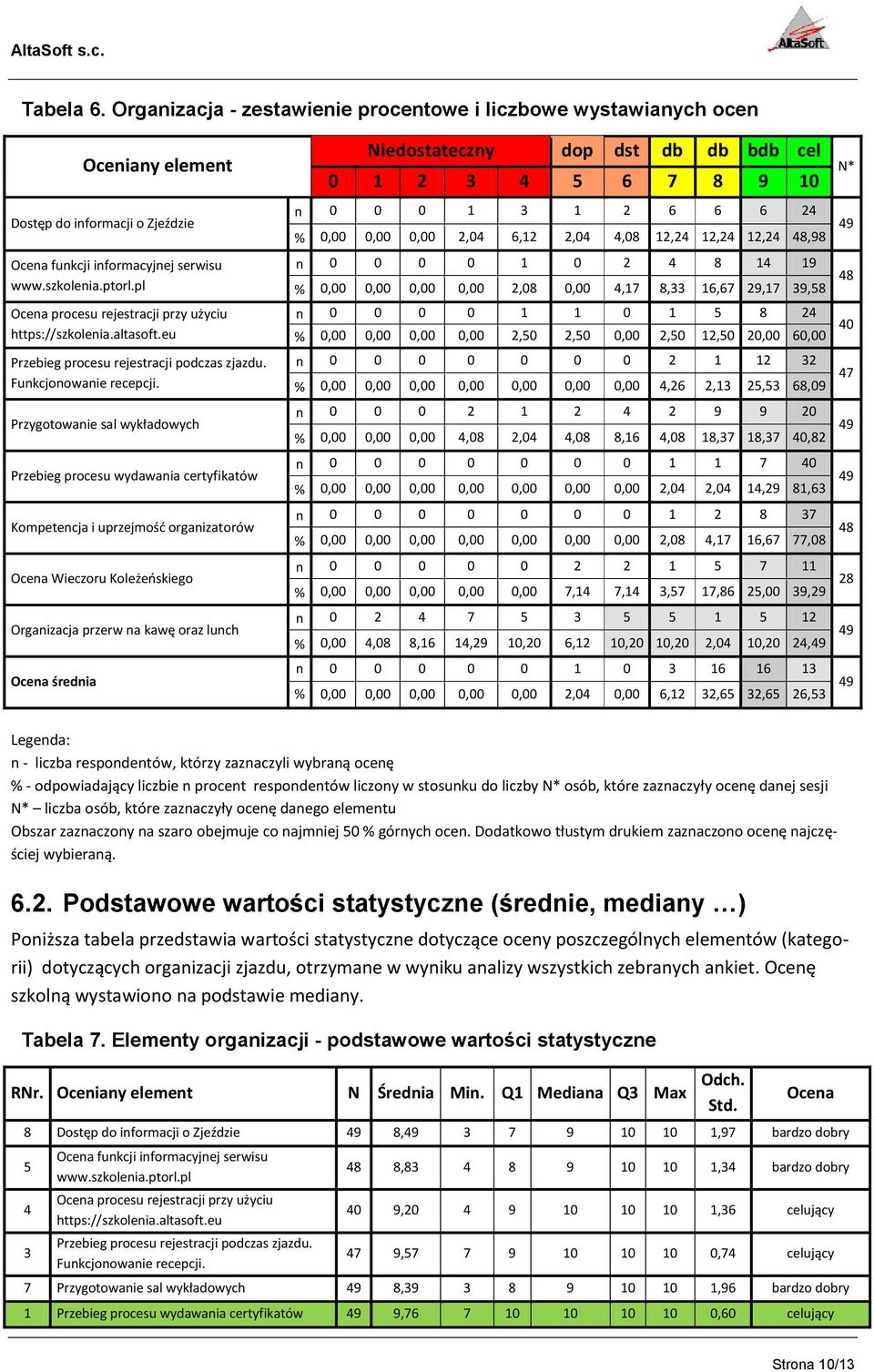 Przygotowanie sal wykładowych Przebieg procesu wydawania certyfikatów Kompetencja i uprzejmość organizatorów Ocena Wieczoru Koleżeńskiego Organizacja przerw na kawę oraz lunch Ocena średnia