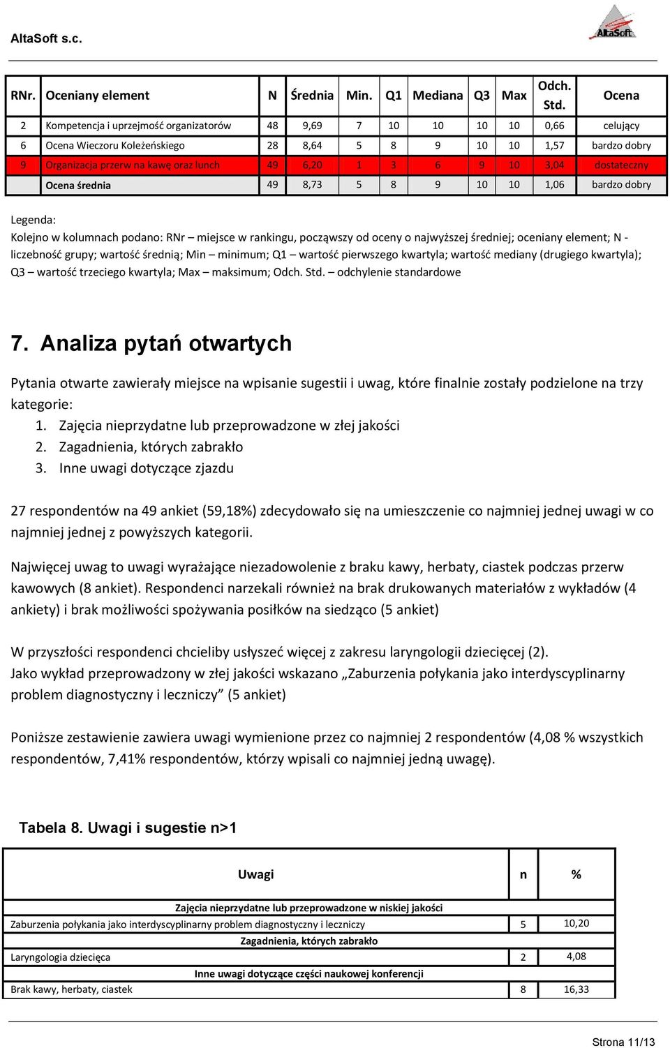 3 6 9 10 3,04 dostateczny Ocena średnia 8,73 5 8 9 10 10 1,06 bardzo dobry Kolejno w kolumnach podano: RNr miejsce w rankingu, począwszy od oceny o najwyższej średniej; oceniany element; N -