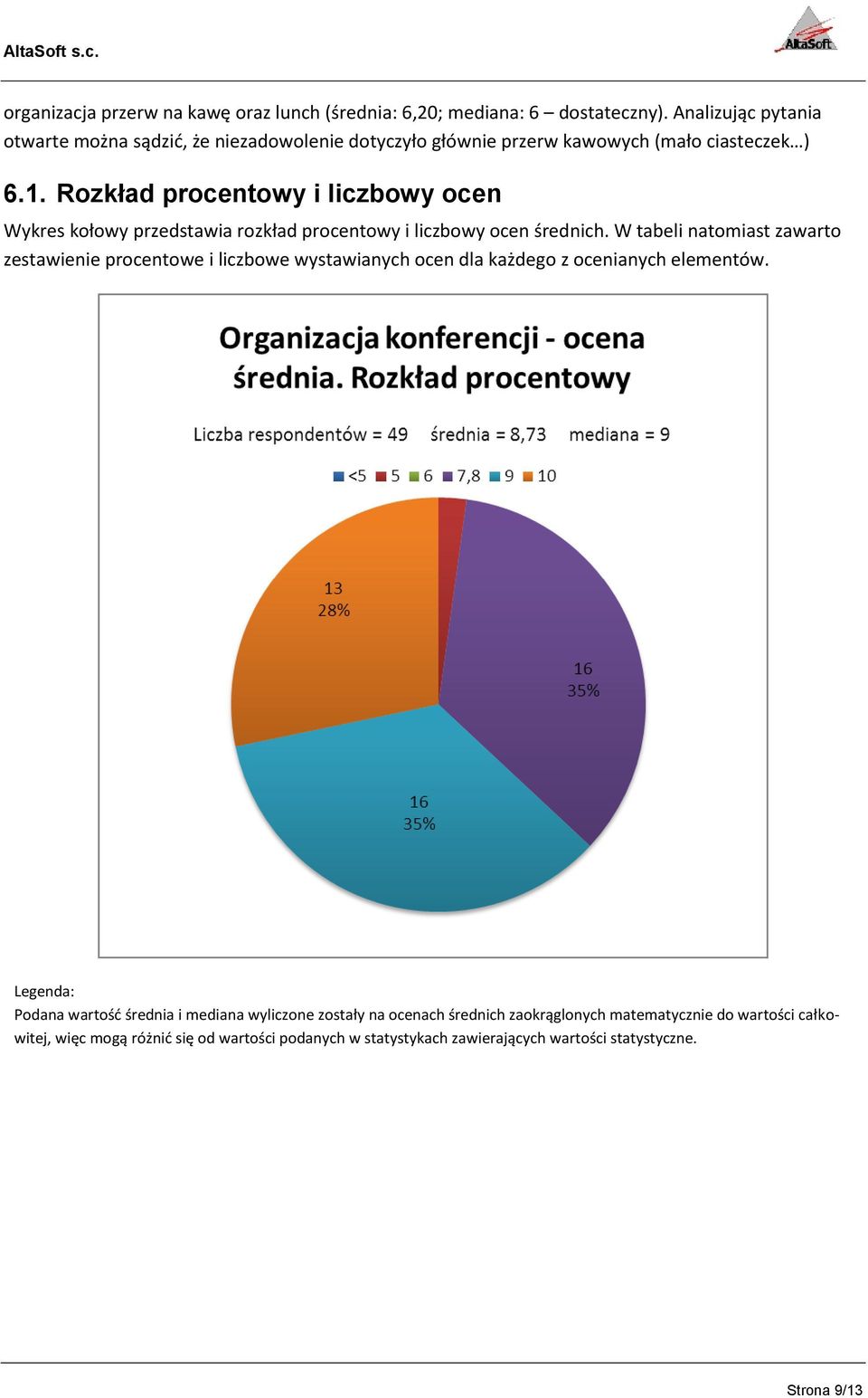 Rozkład procentowy i liczbowy ocen Wykres kołowy przedstawia rozkład procentowy i liczbowy ocen średnich.