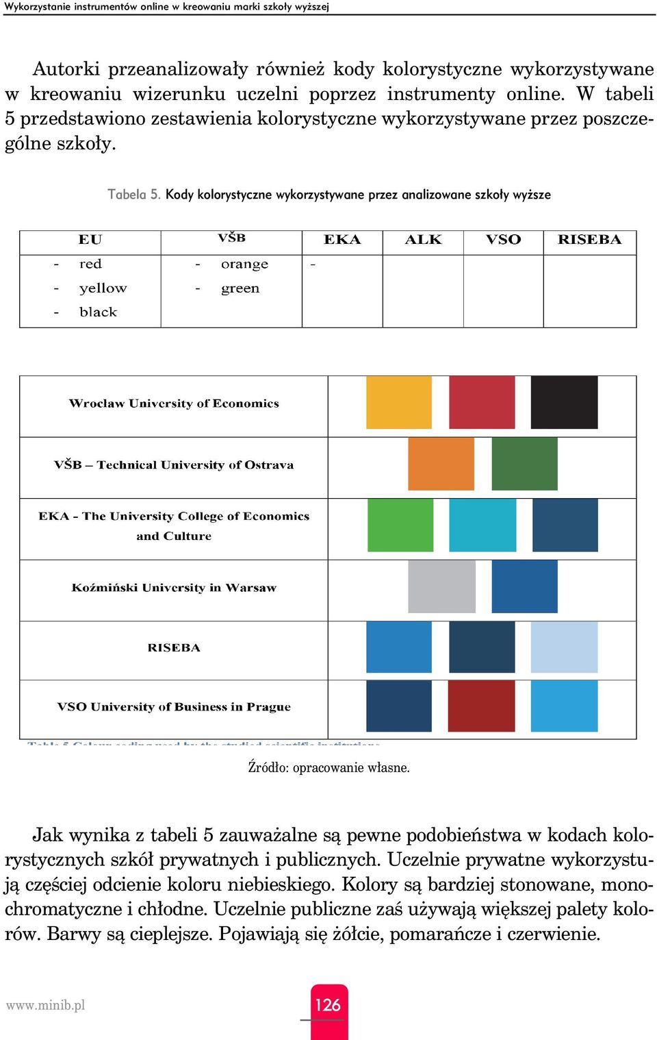 Kody kolorystyczne wykorzystywane przez analizowane szkoły wyższe Źródło: opracowanie własne.
