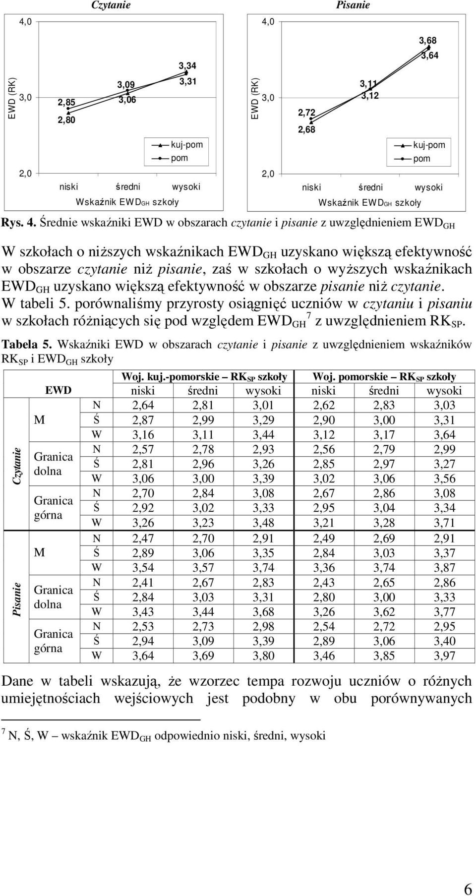 wyŝszych wskaźnikach EWD GH uzyskano większą efektywność w obszarze pisanie niŝ czytanie. W tabeli 5.