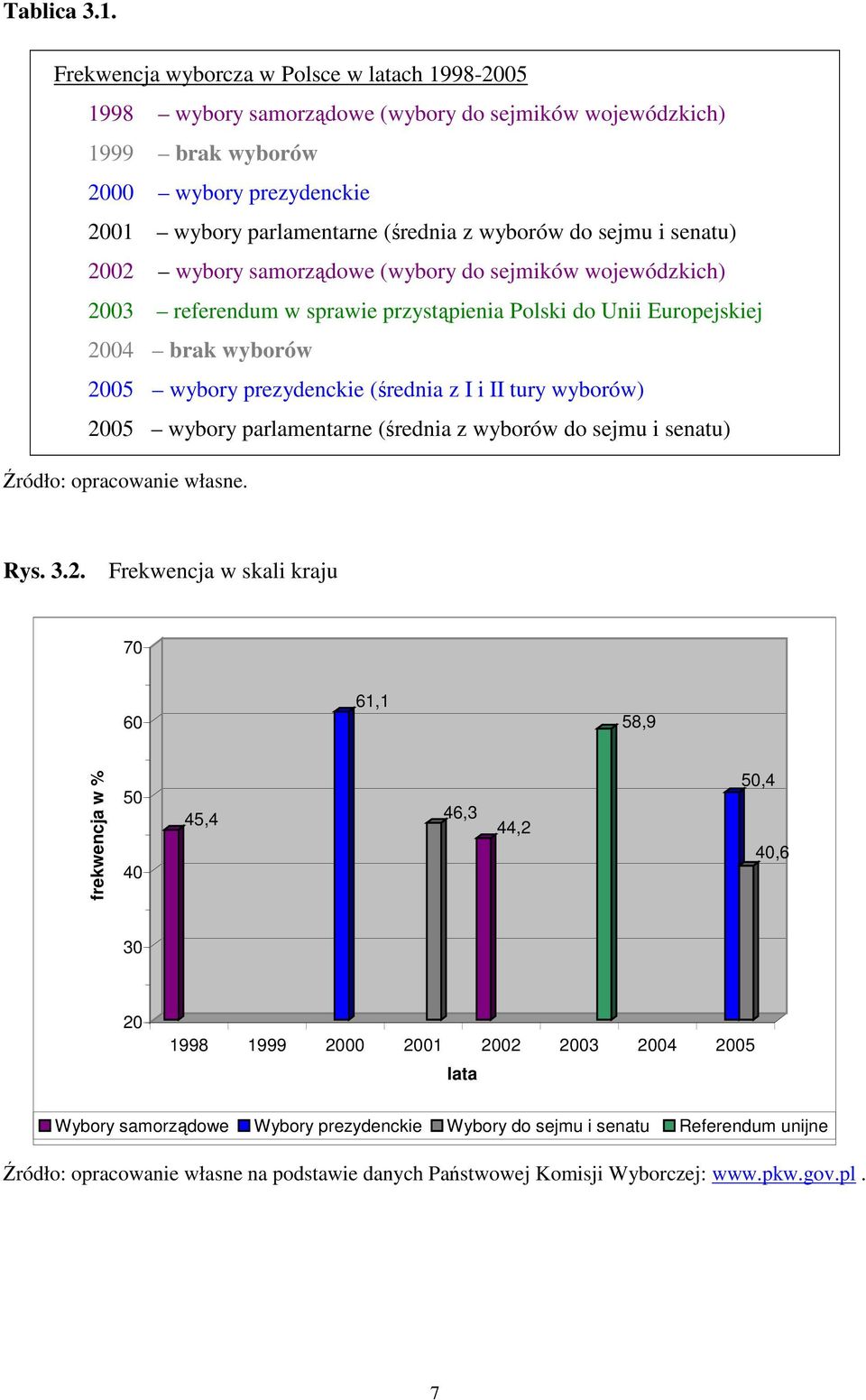 sejmu i senau) 2002 wybory samorządowe (wybory do sejmików wojewódzkich) 2003 referendum w sprawie przysąpienia Polski do Unii Europejskiej 2004 brak wyborów 2005 wybory prezydenckie (średnia z I i
