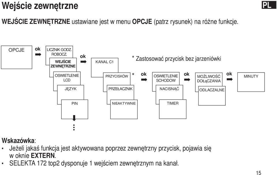 WEJŚCIE ZEWNĘTRZNE ok KANAL C1 * Zastosować przycisk bez jarzeniówki OSWIETLENIE LCD JĘZYK PRZYCISKÓW PRZEŁACZNIK *