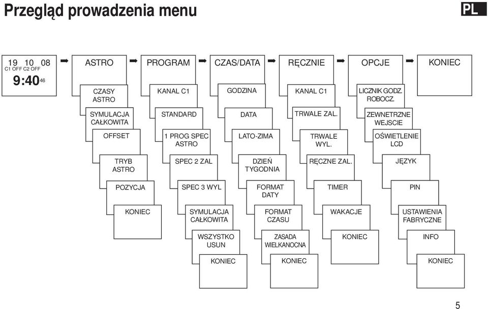 ZEWNETRZNE WEJSCIE OFFSET 1 PROG SPEC ASTRO LATO-ZIMA TRWALE WYL. OŚWIETLENIE LCD TRYB ASTRO SPEC 2 ZAL DZIEŃ TYGODNIA RĘCZNE ZAL.