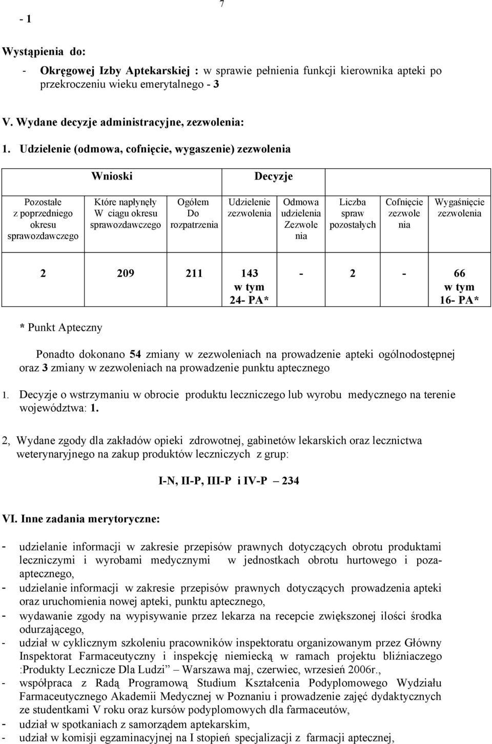 zezwolenia Odmowa udzielenia Zezwole nia Liczba spraw pozostałych Cofnięcie zezwole nia Wygaśnięcie zezwolenia 2 209 2 43 w tym 24 PA* 2 66 w tym 6 PA* * Punkt Apteczny Ponadto dokonano 54 zmiany w